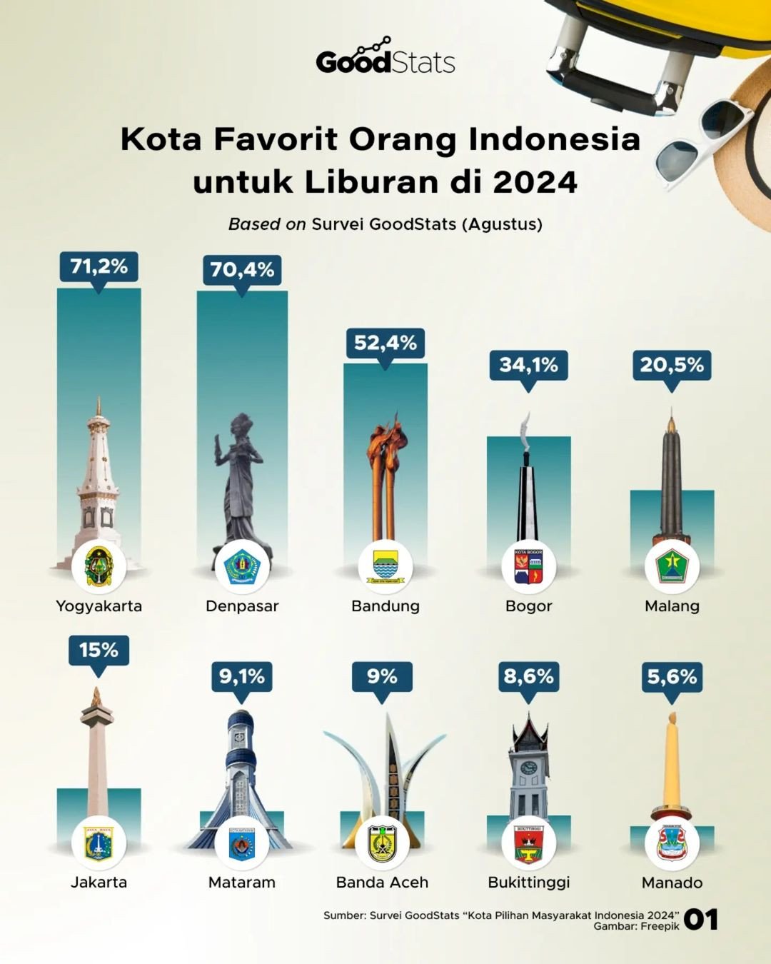 Yogyakarta Jadi Destinasi Wisata Paling Favorit di 2024, Kalahkan Bali dan Bandung. Gambar : IG @goodstats.id  